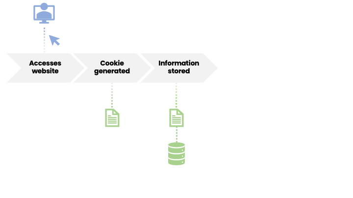 Cookie trail - information stored