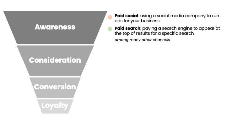 Top of funnel - awareness and paid social and search definitions.png