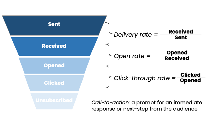Email funnel - call to action definition.png