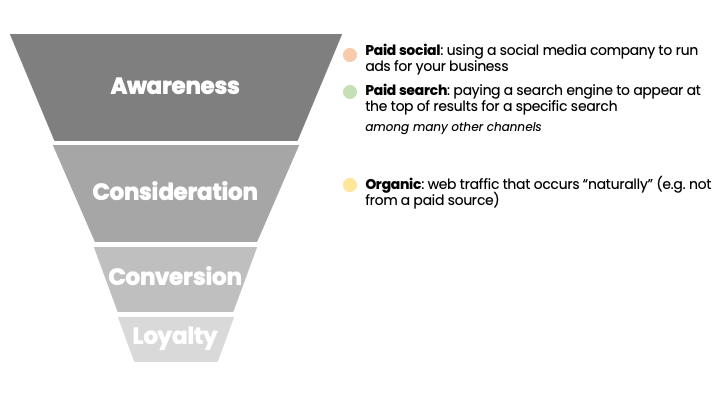 Consideration portion of the funnel with organic channel definition.png