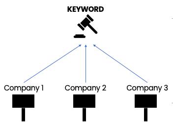 Auction imagery: multiple bidders for a single keyword