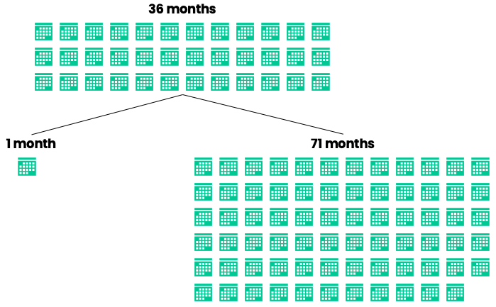 36 month average could be two equal cohorts of 1 month and 71 months