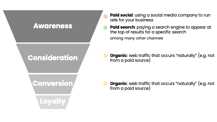 Conversion portion of the funnel with organic channel definition.png