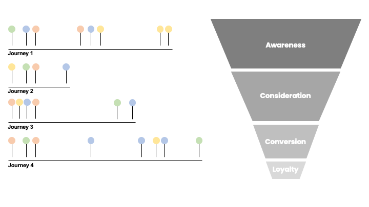 Journey - chronological flow of interactions