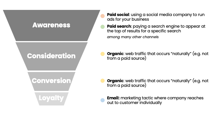 Loyalty section of the funnel with email definition.png