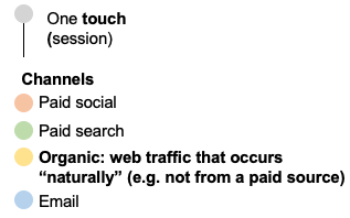 A legend defining the organic channel as a type of marketing where web traffic "naturally" arrives at a site (as opposed to via a paid channel)