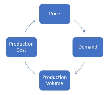 Cycle showing that price influences demand which influences production volume which influences production cost which affects price (the starting point)
