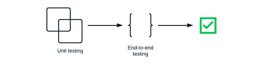 Typical data pipeline validation framework, which includes unit testing and end-to-end testing.
