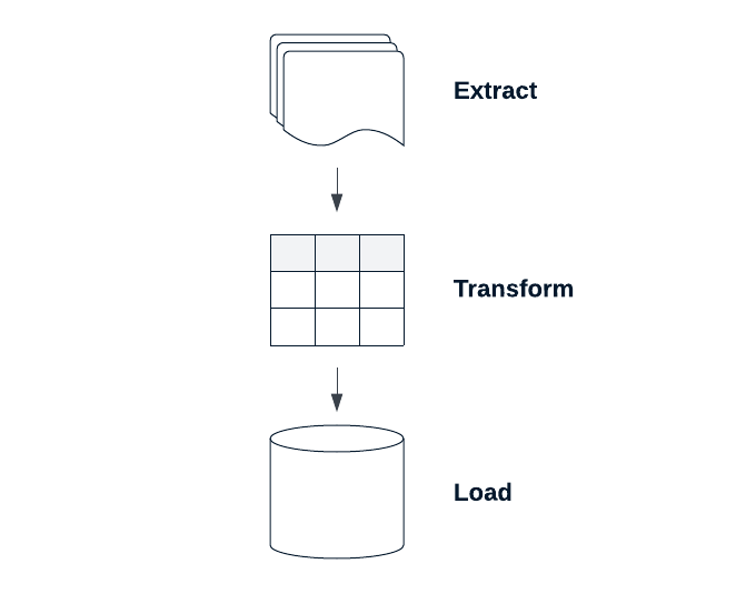 An ETL pipeline.