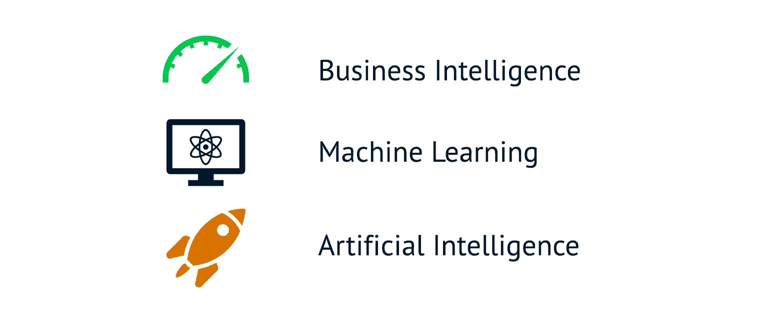 Graphic of business intelligence, machine learning, and AI.