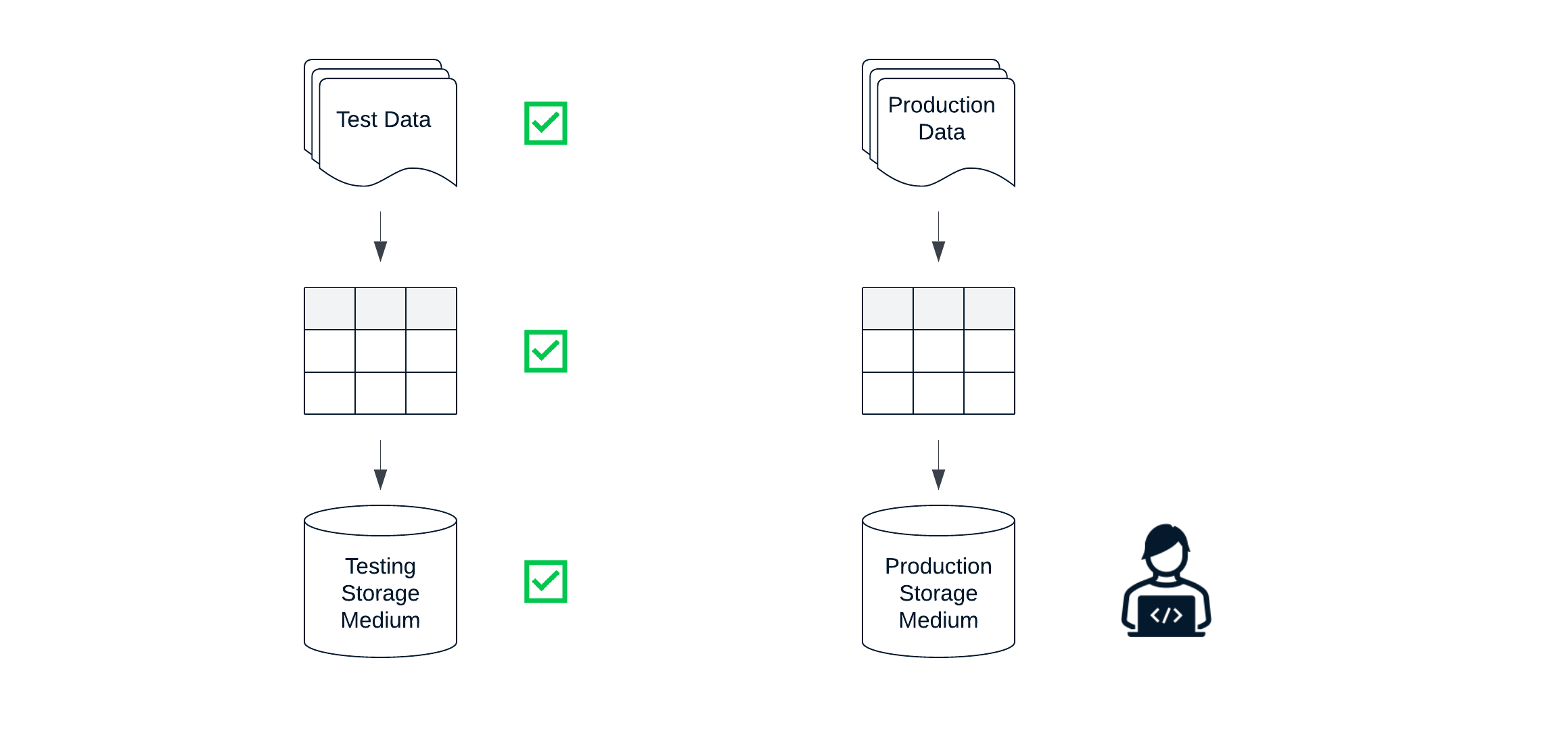 Test and production environments for building and running data pipelines.