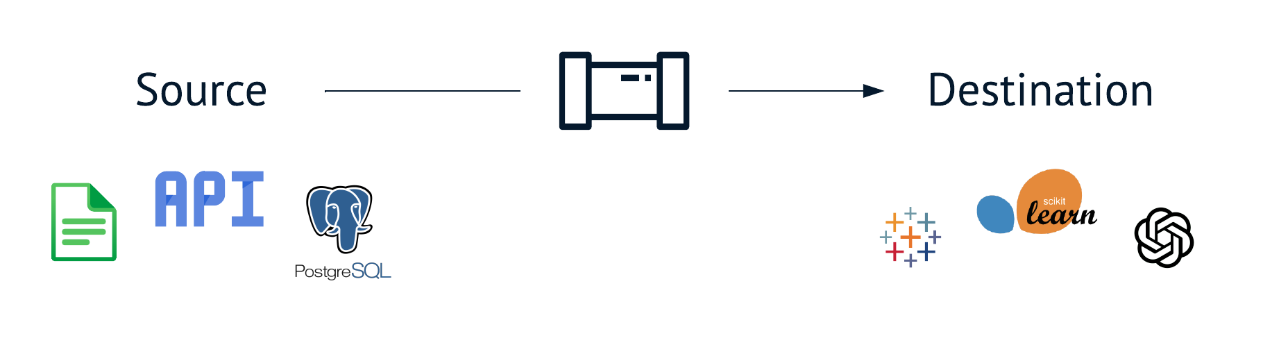 Sources and destinations of a data pipeline.
