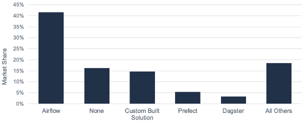 Orchestration tools by market share.