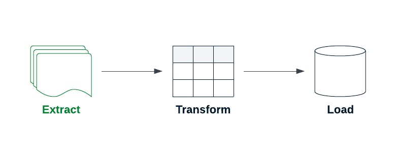 ETL pipeline with the extract component highlighted.