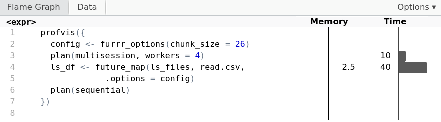 A code profiling output generated from the profvis function. Reading CSV files in parallel with four workers using future_map utilizes 2.5 megabytes of memory using a chunk size of 26.