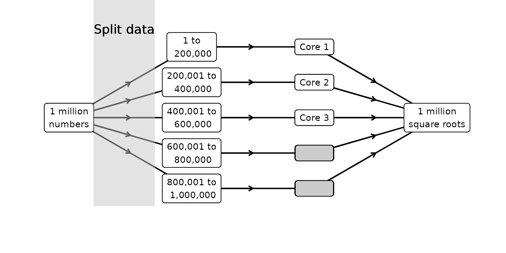 Parallel execution involves several extra tasks. The first is splitting the data.