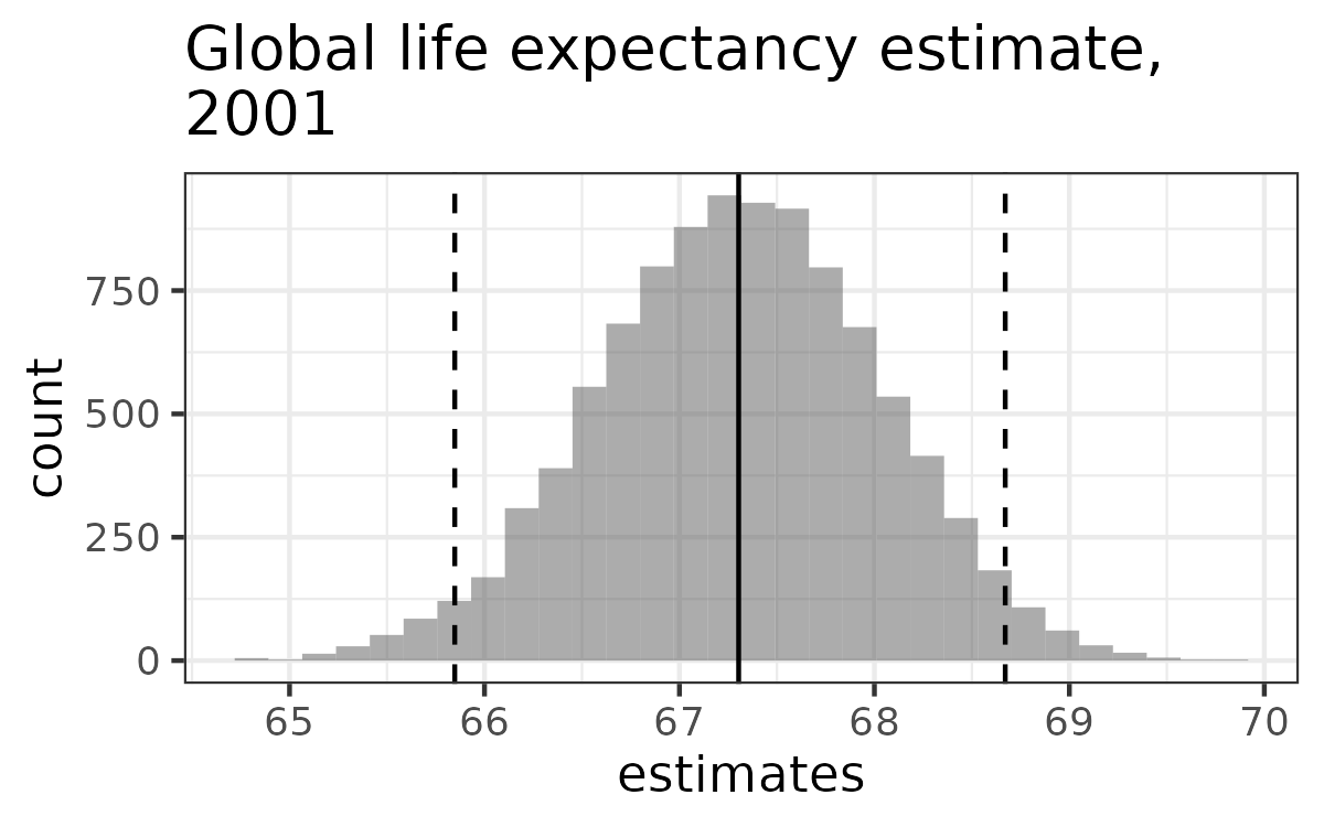 A histogram of bootstrapped estimates of the global average life expectancy in 2001, showing the classic bell curve.