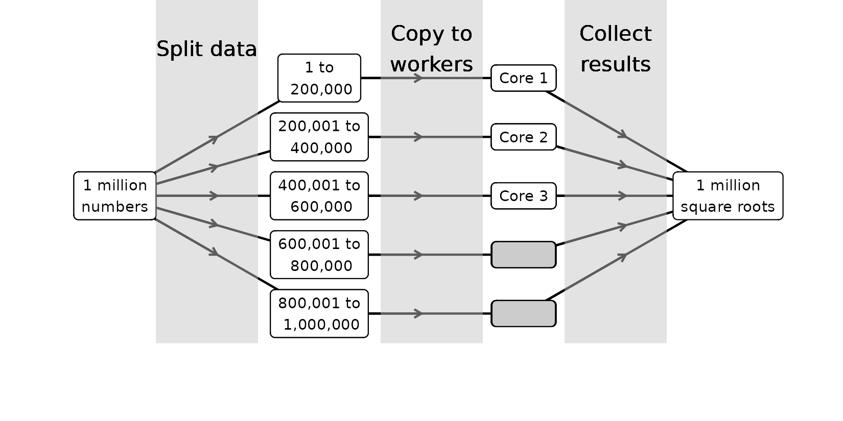 After computation, output from each core needs to be collected to give the final result.