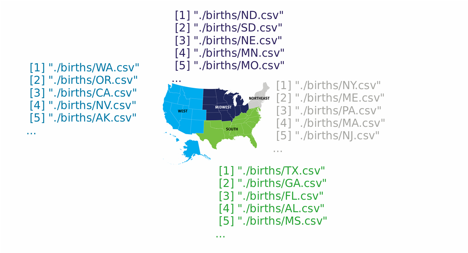 A map of USA, showing the country divided into four regions, corresponding to the West, Midwest, South, and Northeast. Each region corresponds to a list of CSV files containing data for each state in the region.