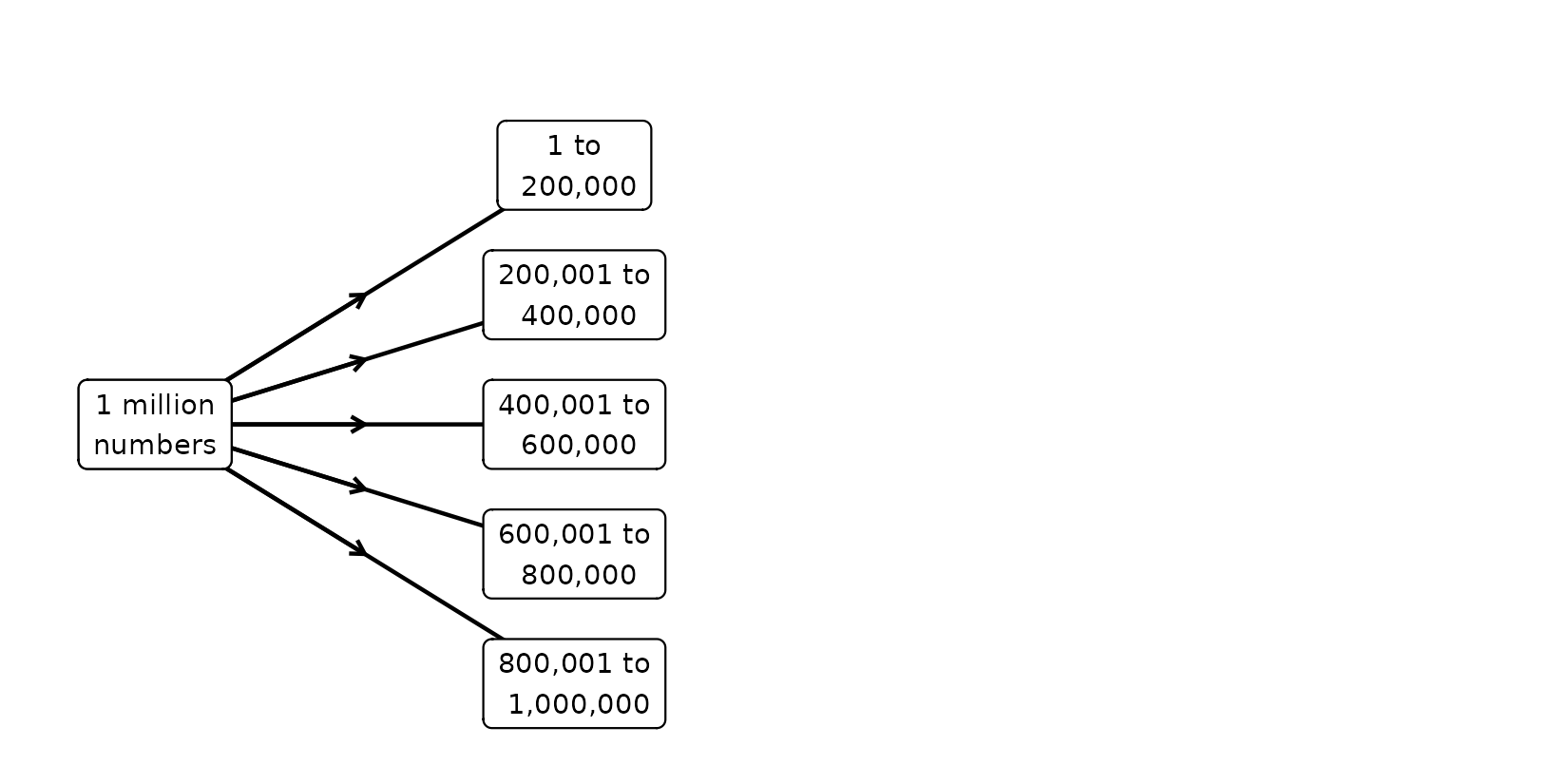 A flow chart for calculating square roots in parallel. Whole numbers from one to a million are divided into five groups, each of length 200,000.