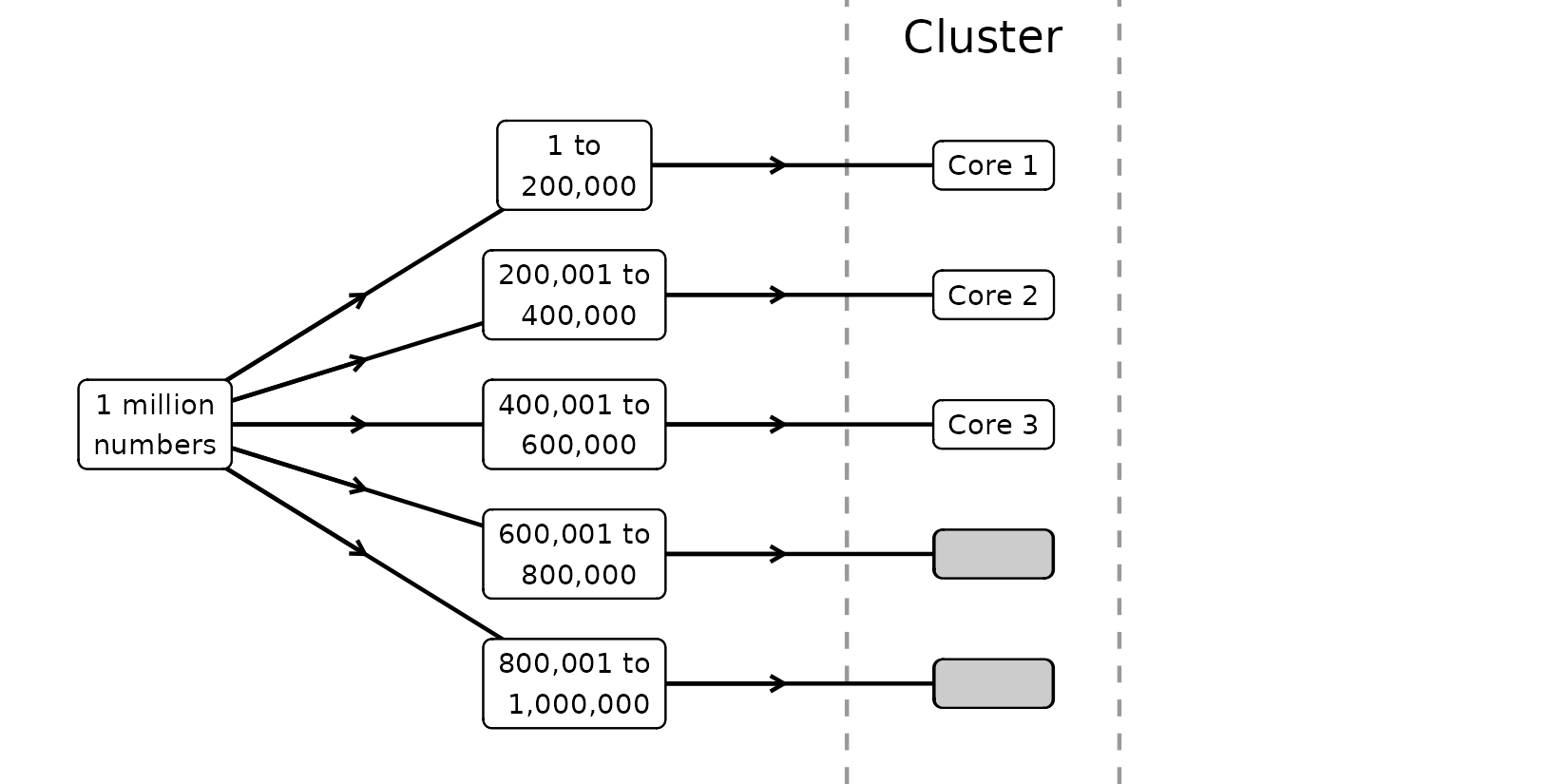The split data is sent to a cluster, which is composed of more than one core. Each group of numbers is sent to one core for the square root calculation. If all available cores are busy, any new groups will wait for a core to be free.