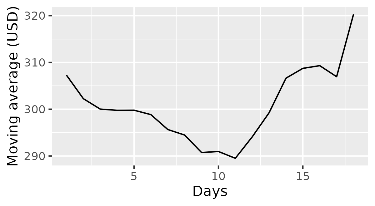A line plot of the moving average price of Amazon stock during one month.