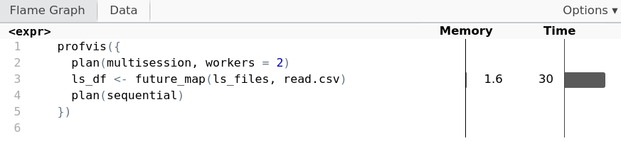 A code profiling output generated from the profvis function. Reading CSV files in parallel with two workers using future_map utilizes 1.6 megabytes of memory, while the other lines of code do not register any usage.