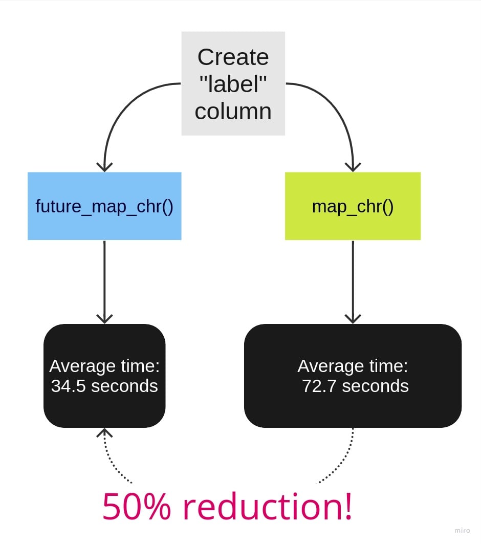 A flowchart showing the creation of the "label" column using map_chr() and future_map_chr(). future_map_chr() results in a reduction of execution time by 50%.