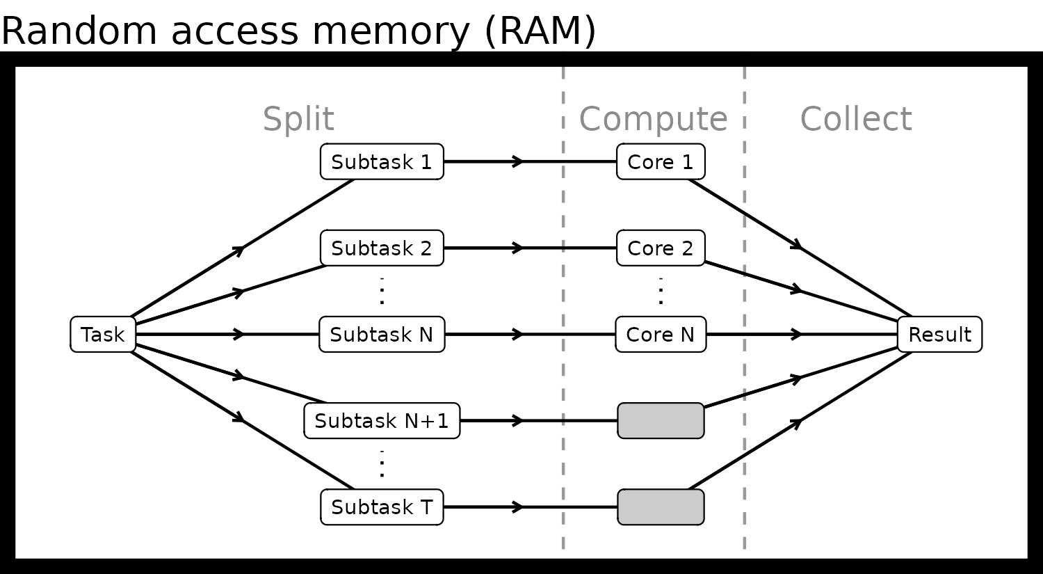 The parallel workflow is housed inside the random access memory.