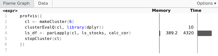 A profiling output for the parallel application of a function to an input list using parLapply(). The parallel code uses six cores. Most of the memory, 389.2 megabytes, and time, 4320 milliseconds, is taken by the parLapply() call.