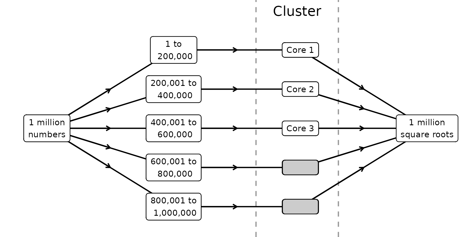 The square roots are collected from each core and combined to give a million square roots.