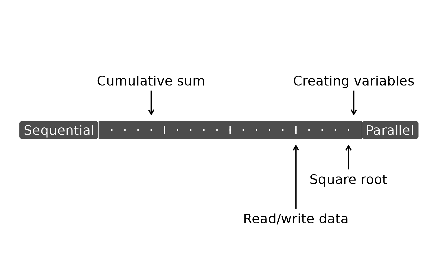Common computational tasks are placed on a scale, ranging from sequential at one end and parallel on the other. Creating new variables is near the parallel end, while cumulative sum is near the sequential end.