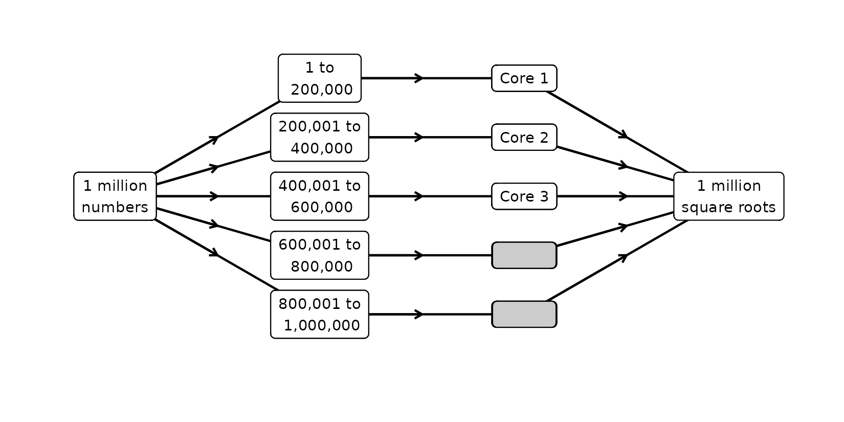 A flow chart for the parallel calculation of square roots of numbers one to a million.
