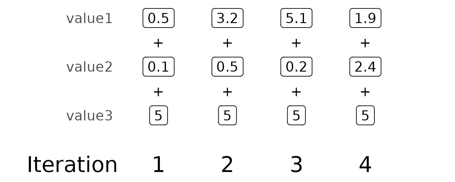 For the first iteration, the first elements of value1, value2, and value3 are added. In the second iteration, the second elements of each vector are added, and so on.
