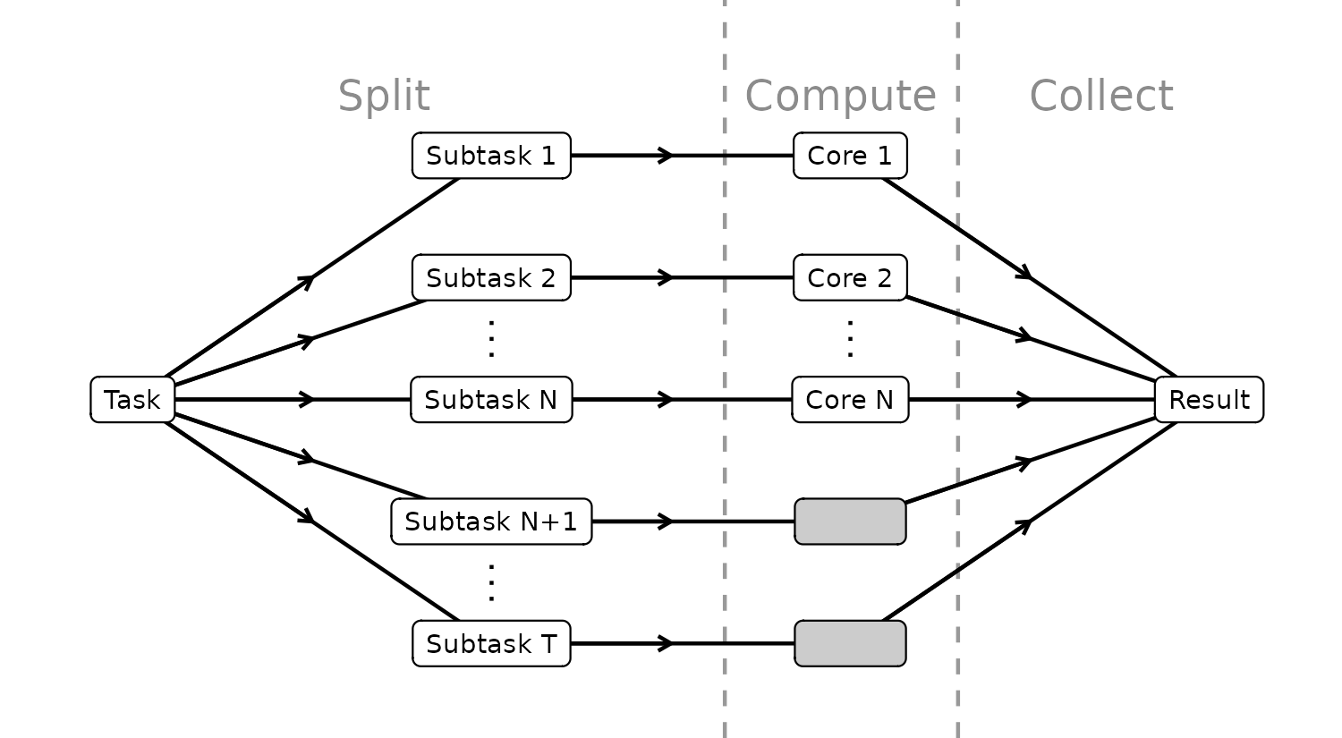 A parallel flow is shown, where a task is divided into multiple smaller subtasks. These subtasks are performed by different cores and the results are combined.