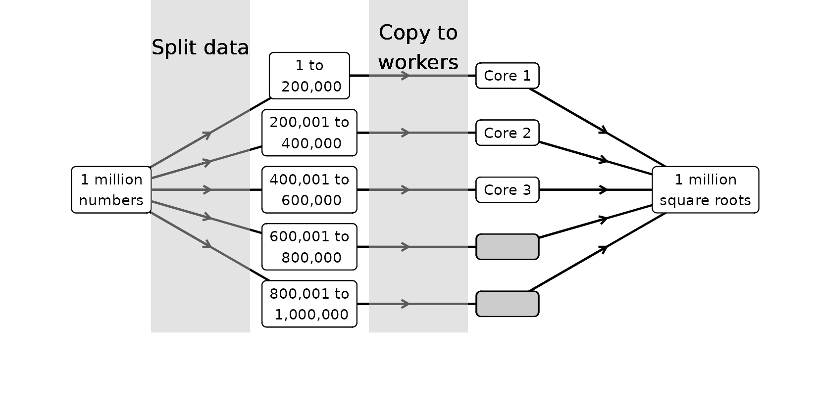 After splitting, each subgroup of the data needs to be copied to the cores in the cluster.