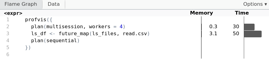 A code profiling output generated from the profvis function. Reading CSV files in parallel with four workers using future_map utilizes 3.1 megabytes of memory, while planning the multisession uses 0.3 megabytes.