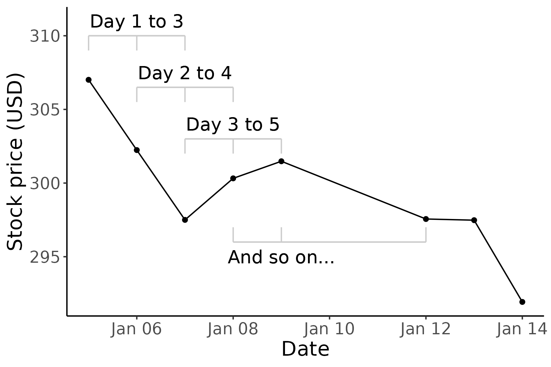 For a given series of daily stock prices, an average is taken for values one to three, then an average of values two to four, and so on.