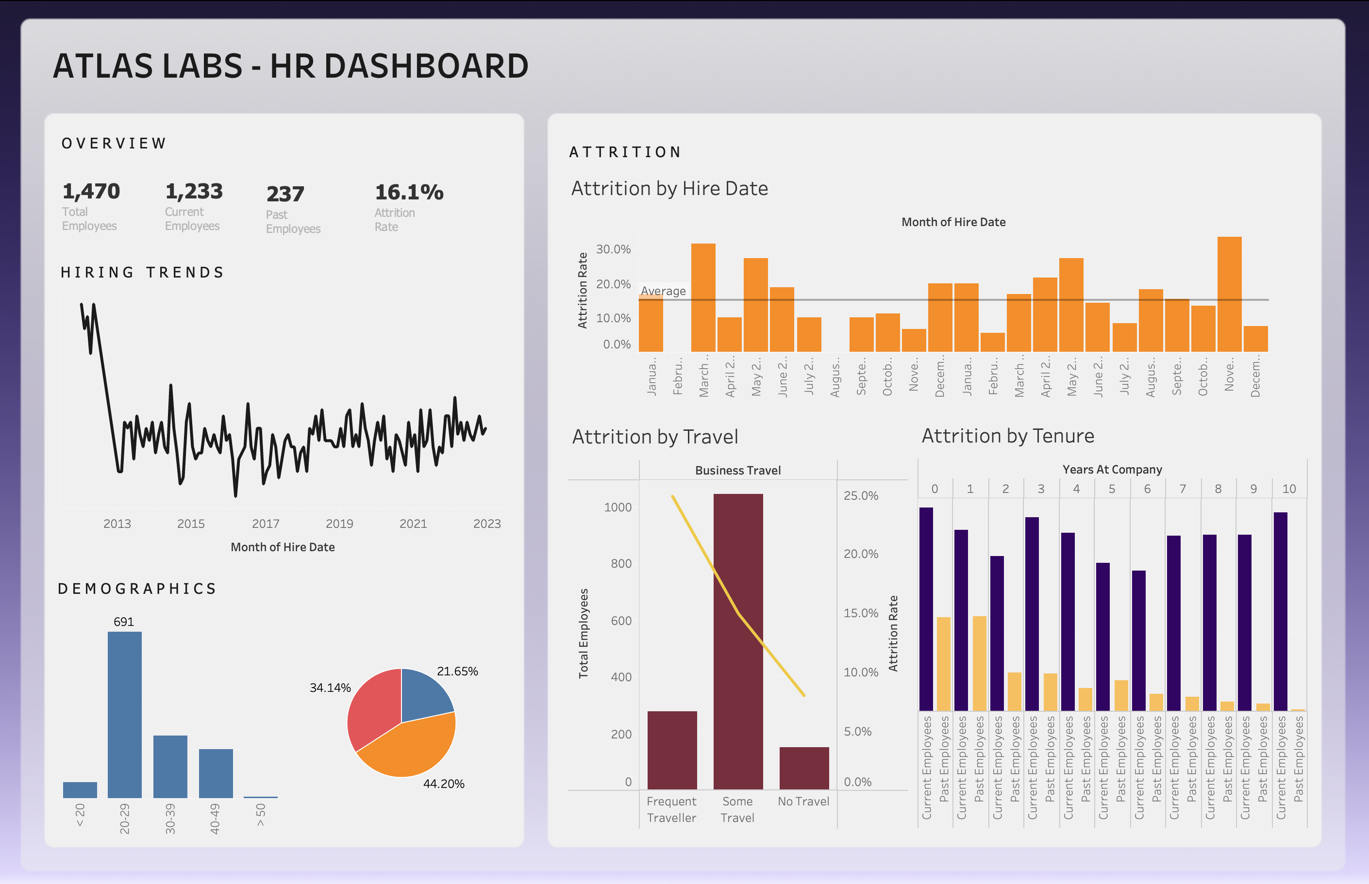 The final dashboard