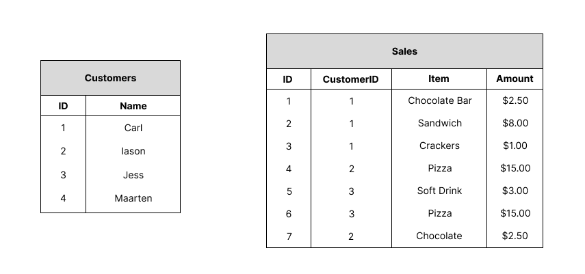 Customer and Sales table
