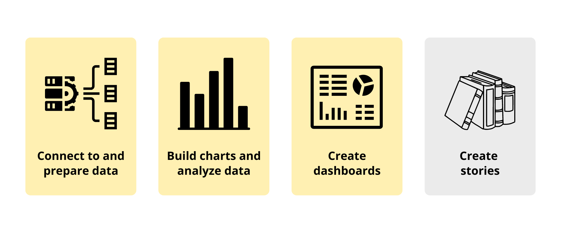 4 boxes outlining the Tableau development process with yellow highlight on first 3 boxes