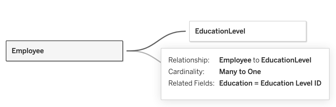 Model with relationship between employee and education level