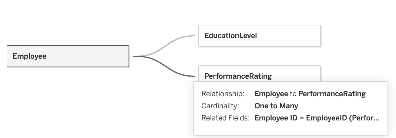 Model with relationship between employee and performance rating