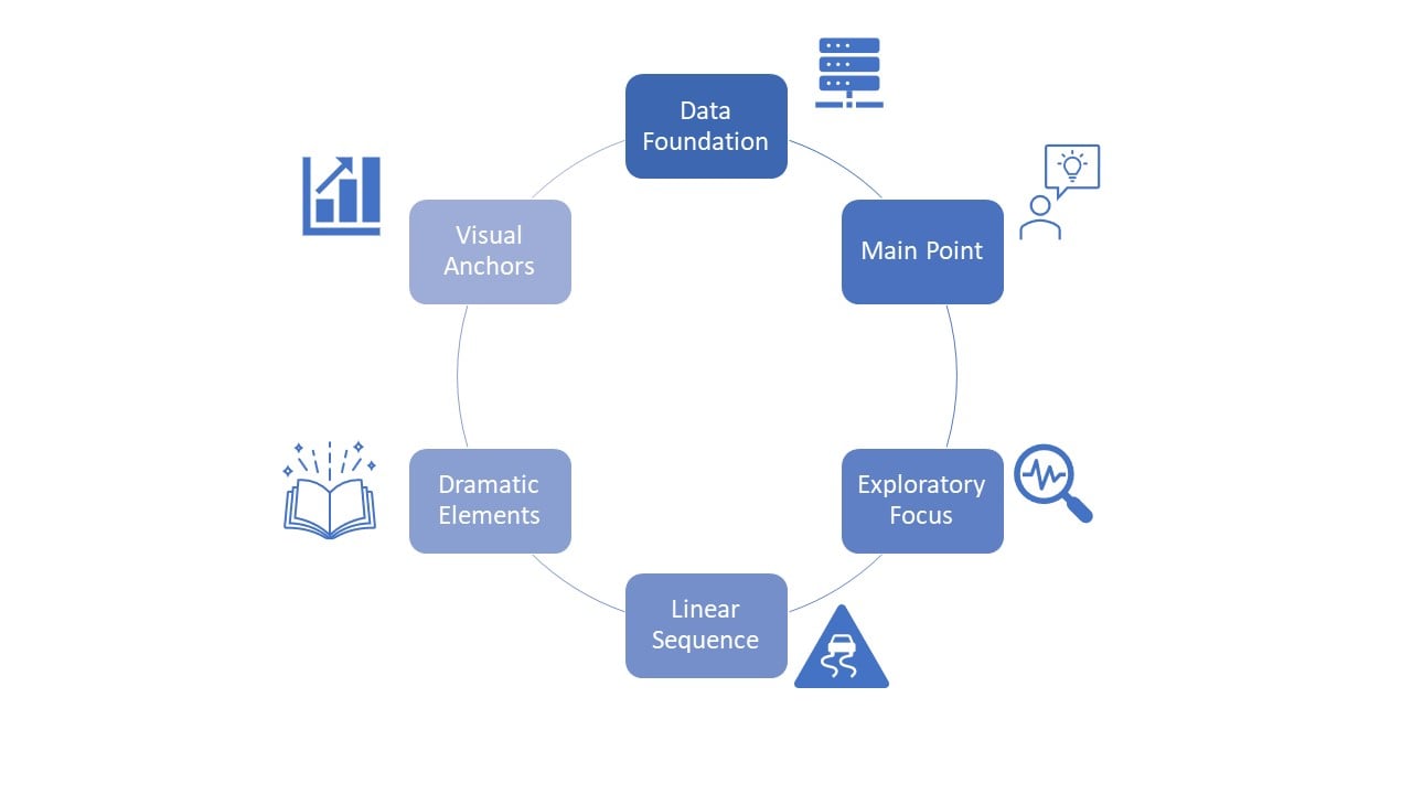 Data story elements infographic