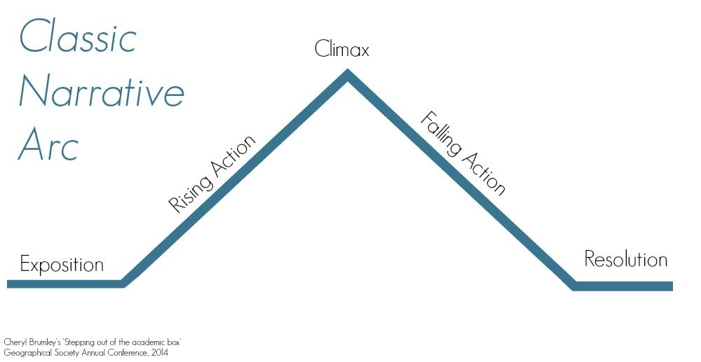 Classic narrative arc