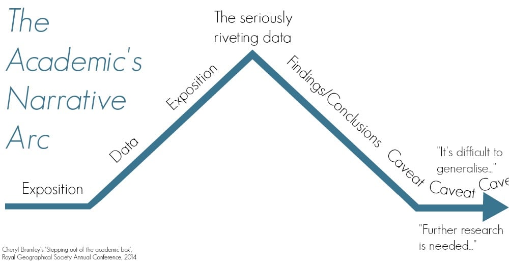 Academic Narrative Arc