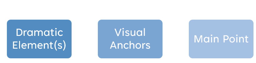 A visualization on data story elements