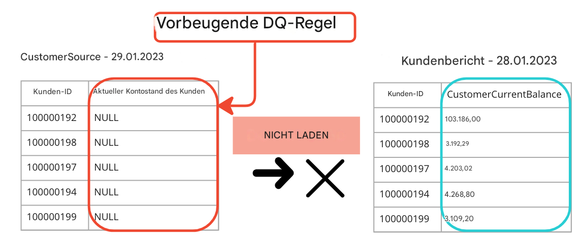 Beispiel für eine präventive Datenqualitätsregel mit zwei Tabellen, bei der die Daten in der zweiten Tabelle nicht geladen werden