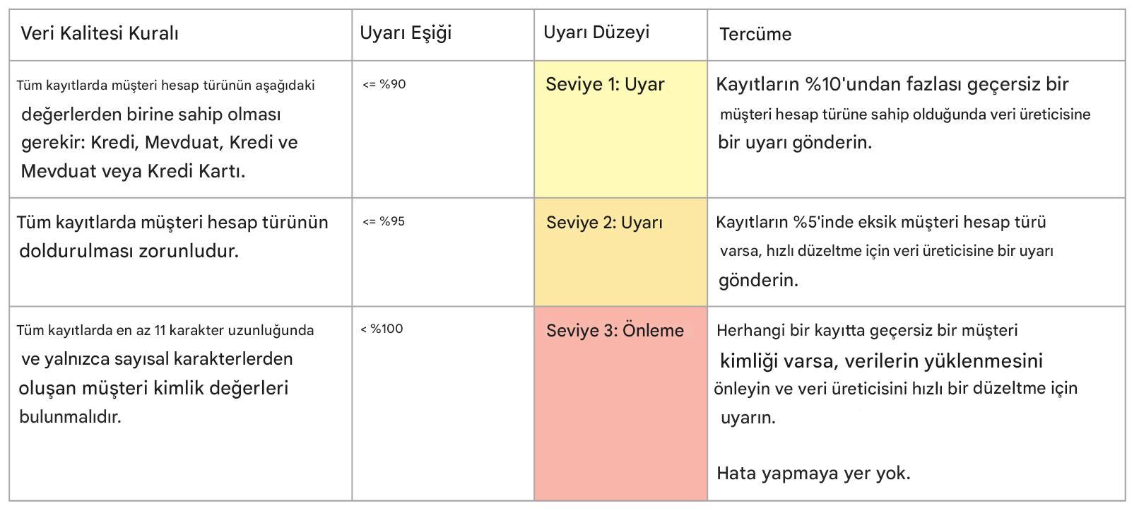 Veri kalitesi kuralları, uyarı eşikleri, uyarı seviyeleri ve yorumlarını içeren tablo