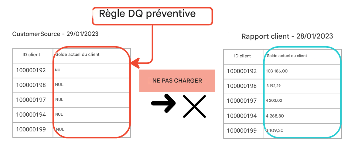 exemple de règle de qualité des données préventive avec deux tables où les données ne se chargent pas dans la deuxième table